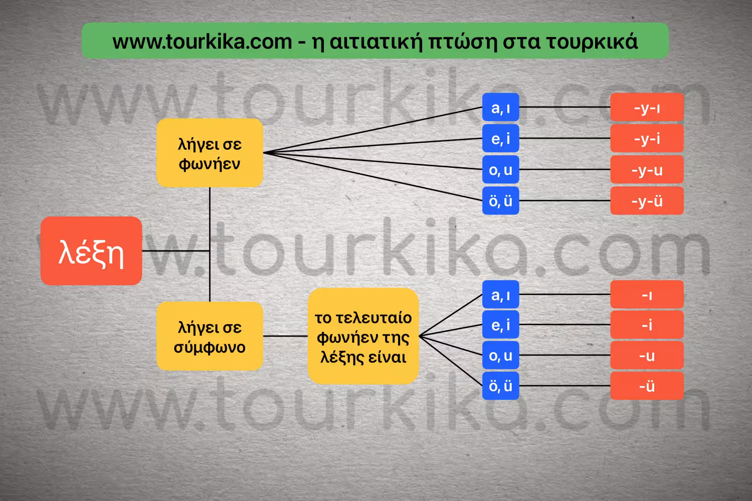 αλγόριθμος σχηματισμού αιτιατικής πτώσης στα τουρκικά