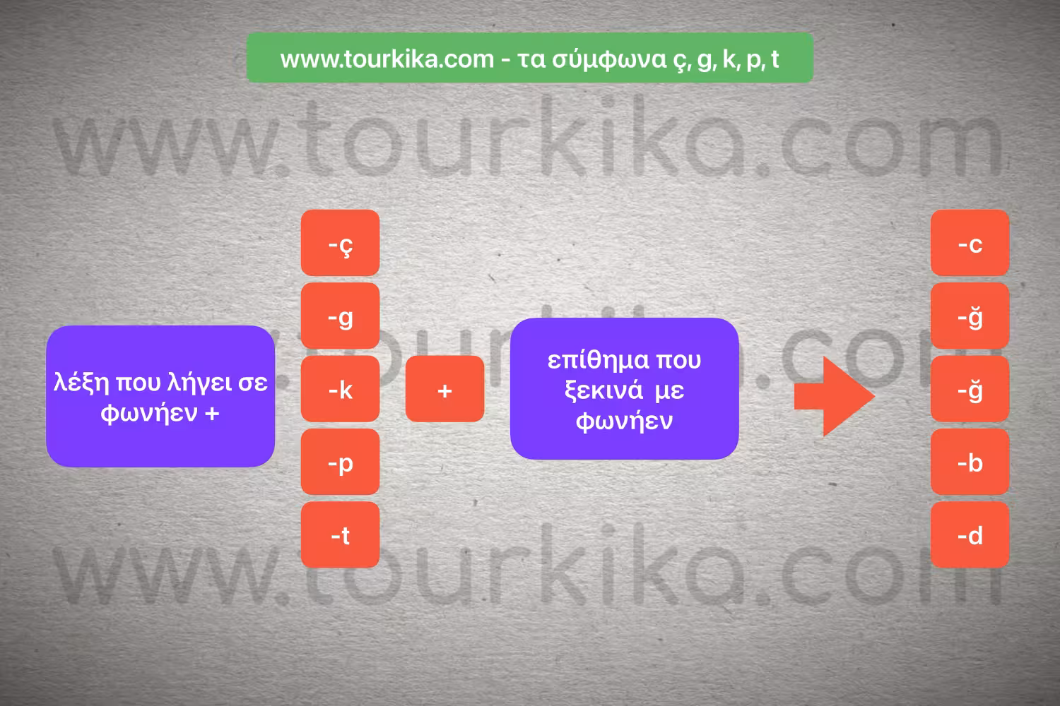 πίνακας με τα σύμφωνα ç, g, k, p, t