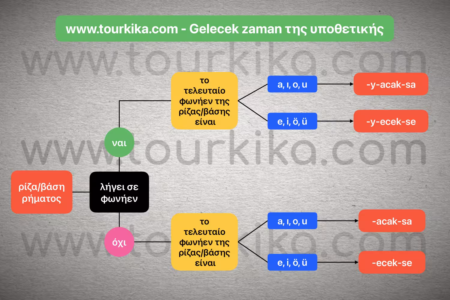 αλγόριθμος σχηματισμού Gelecek zaman της υποθετικής
