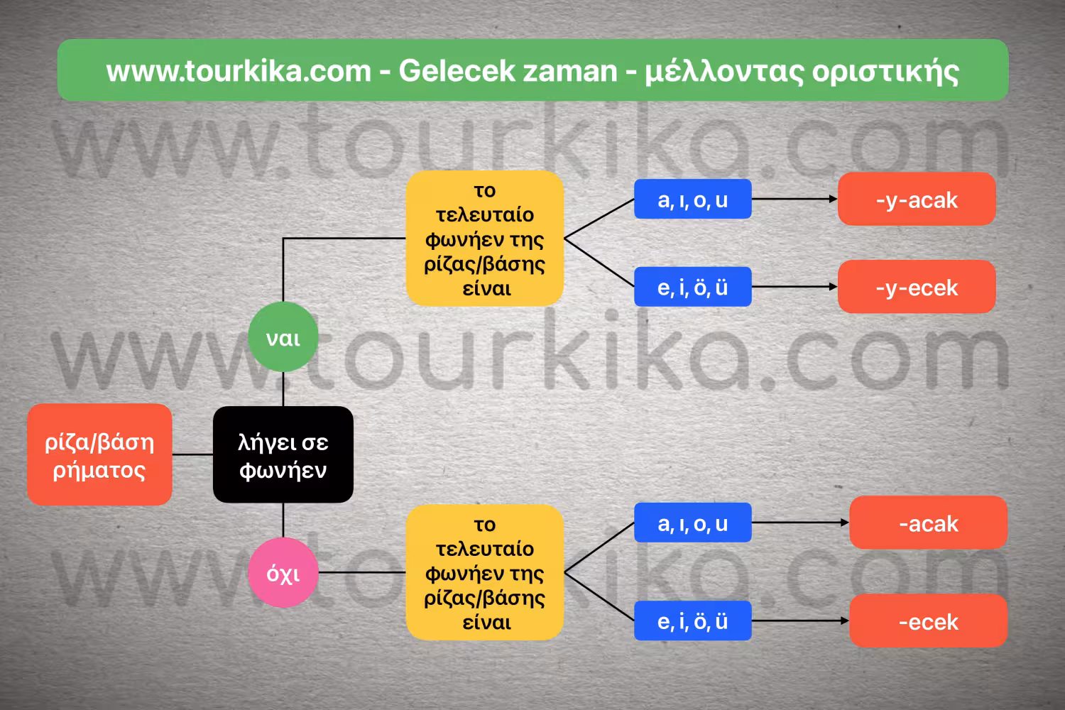 πίνακας αλγορίθμου σχηματισμού του Gelecek zaman (μέλλοντας)