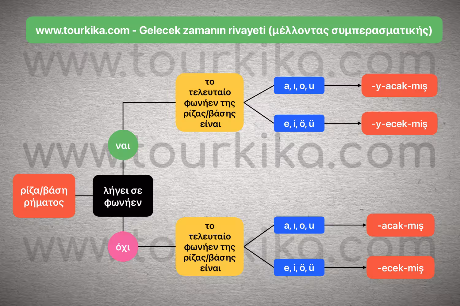 αλγόριθμος σχηματισμού Gelecek zamanın rivayeti (μέλλοντας συμπερασματικής)