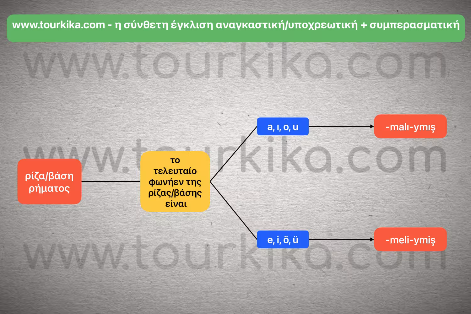 αλγόριθμος σχηματισμού σύνθετης έγκλισης αναγκαστική/υποχρεωτική + συμπερασματική