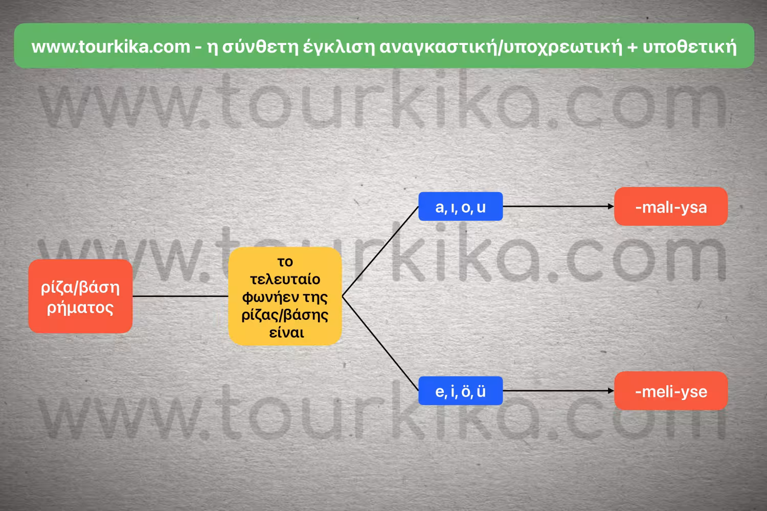 αλγόριθμος σχηματισμού σύνθετης έγκλισης αναγκαστική/υποχρεωτική + υποθετική