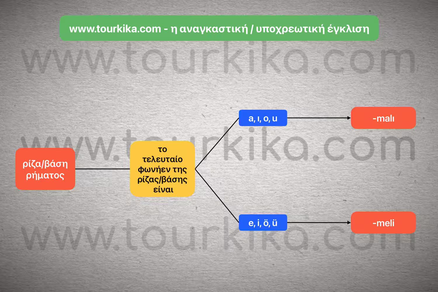 αλγόριθμος σχηματισμού αναγκαστικής / υποχρεωτικής έγκλισης