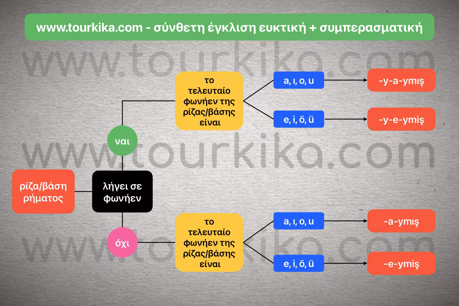 πίνακας αλγορίθμου σχηματισμού σύνθετης έγκλισης ευκτική + συμπερασματική