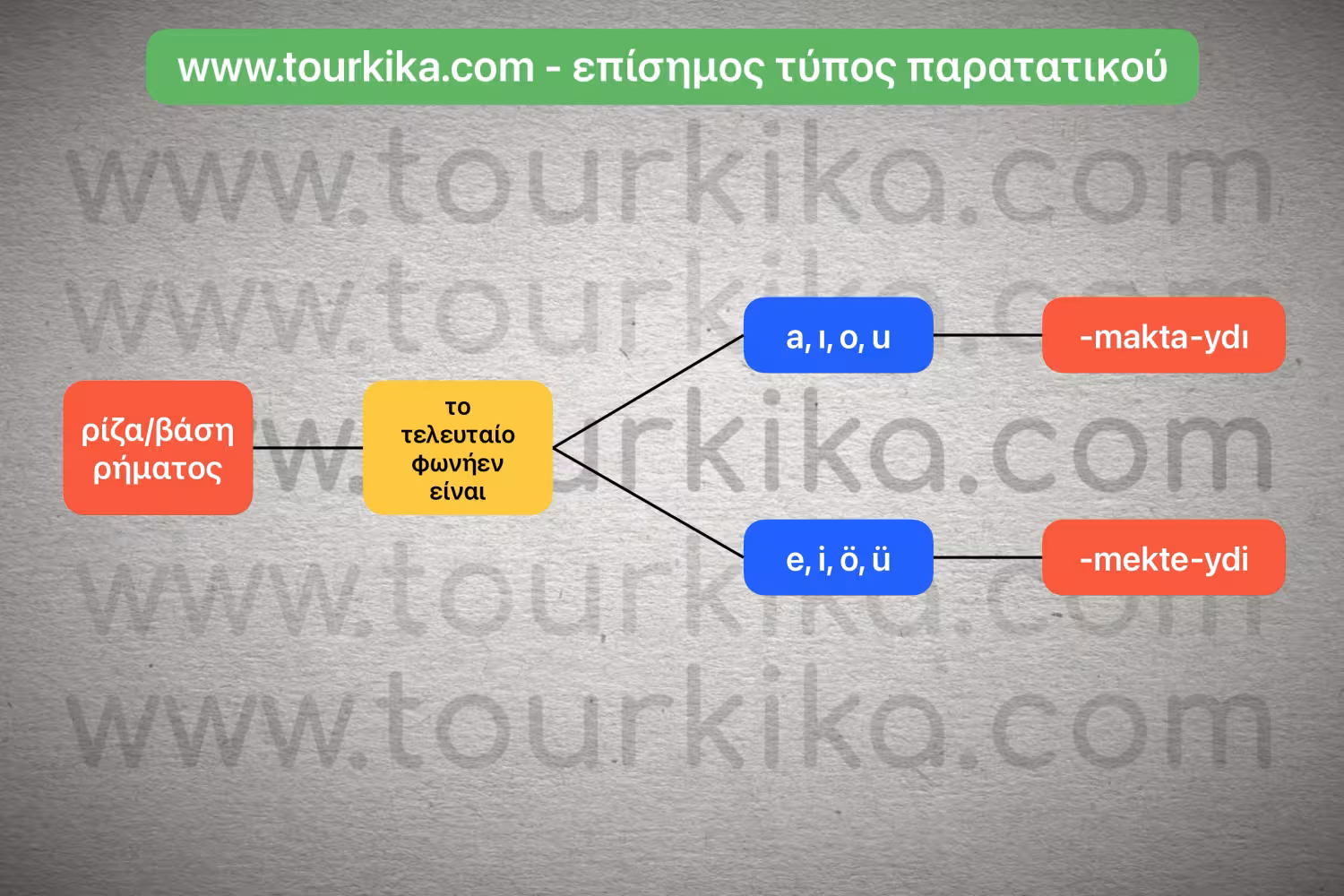 πίνακας με τον αλγόριθμο σχηματισμού του επίσημου παρατατικού