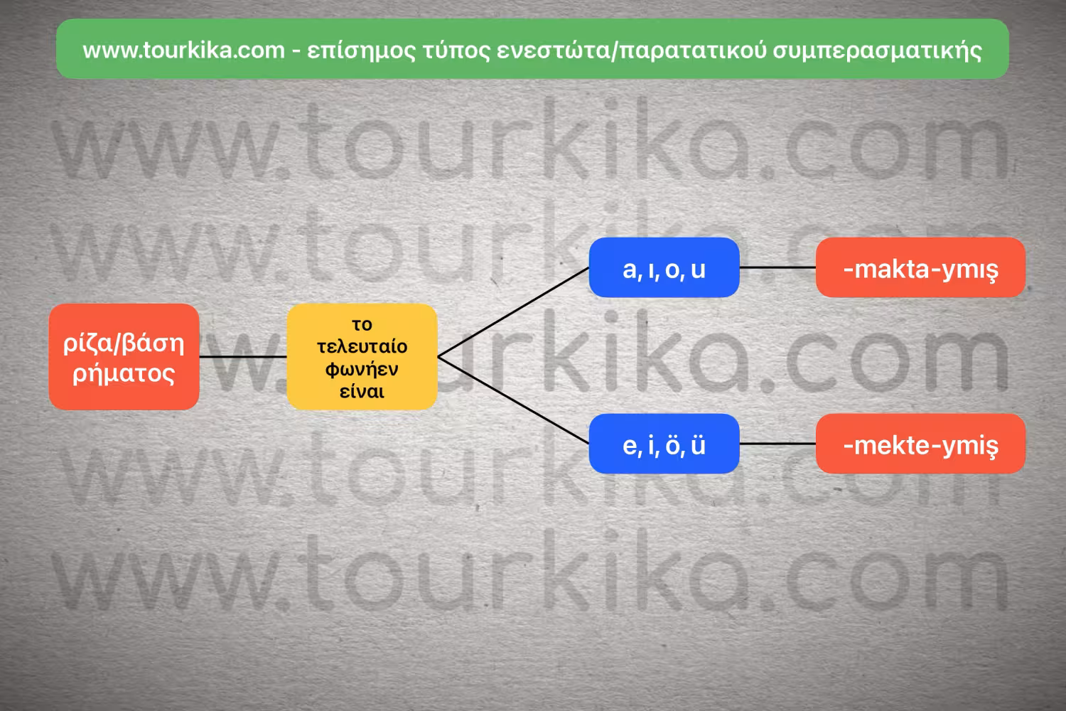 πίνακας με τον αλγόριθμο σχηματισμού του επίσημου τύπου ενεστώτα/παρατατικού συμπερασματικής