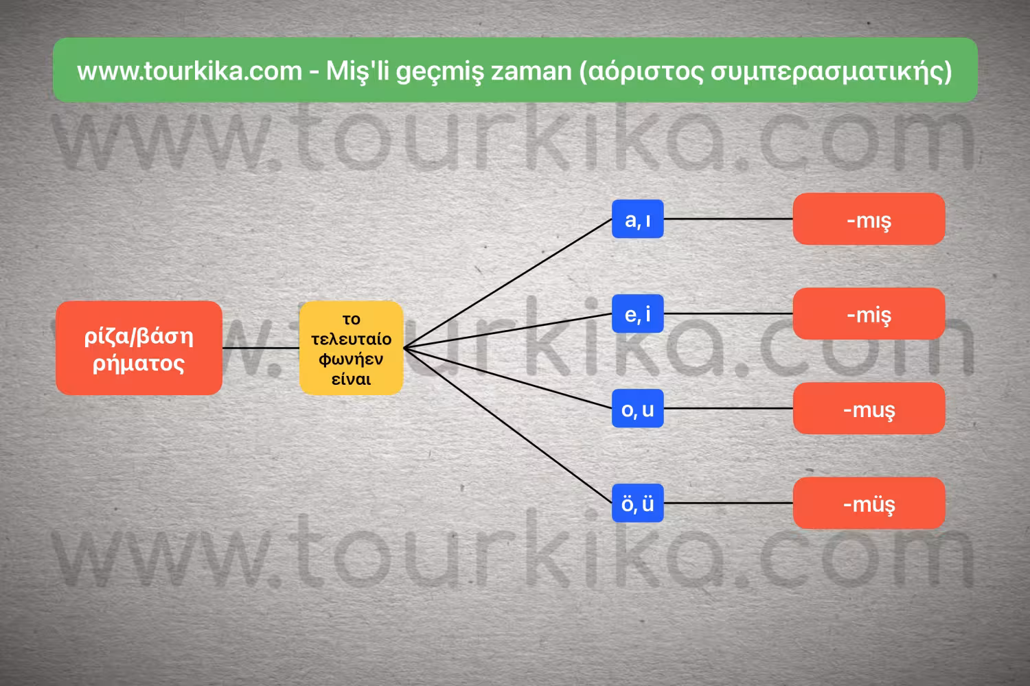πίνακας αλγορίθμου σχηματισμού του Miş'li geçmiş zaman (αόριστος συμπερασματικής)