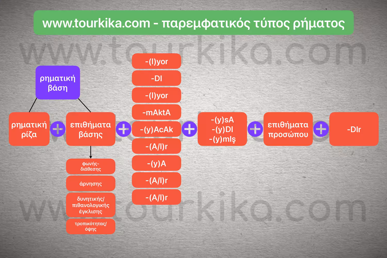 πίνακας που εμφανίζει τον αλγόριθμο δόμησης ενός παρεμφατικού ρηματικού τύπου στα τουρκικά