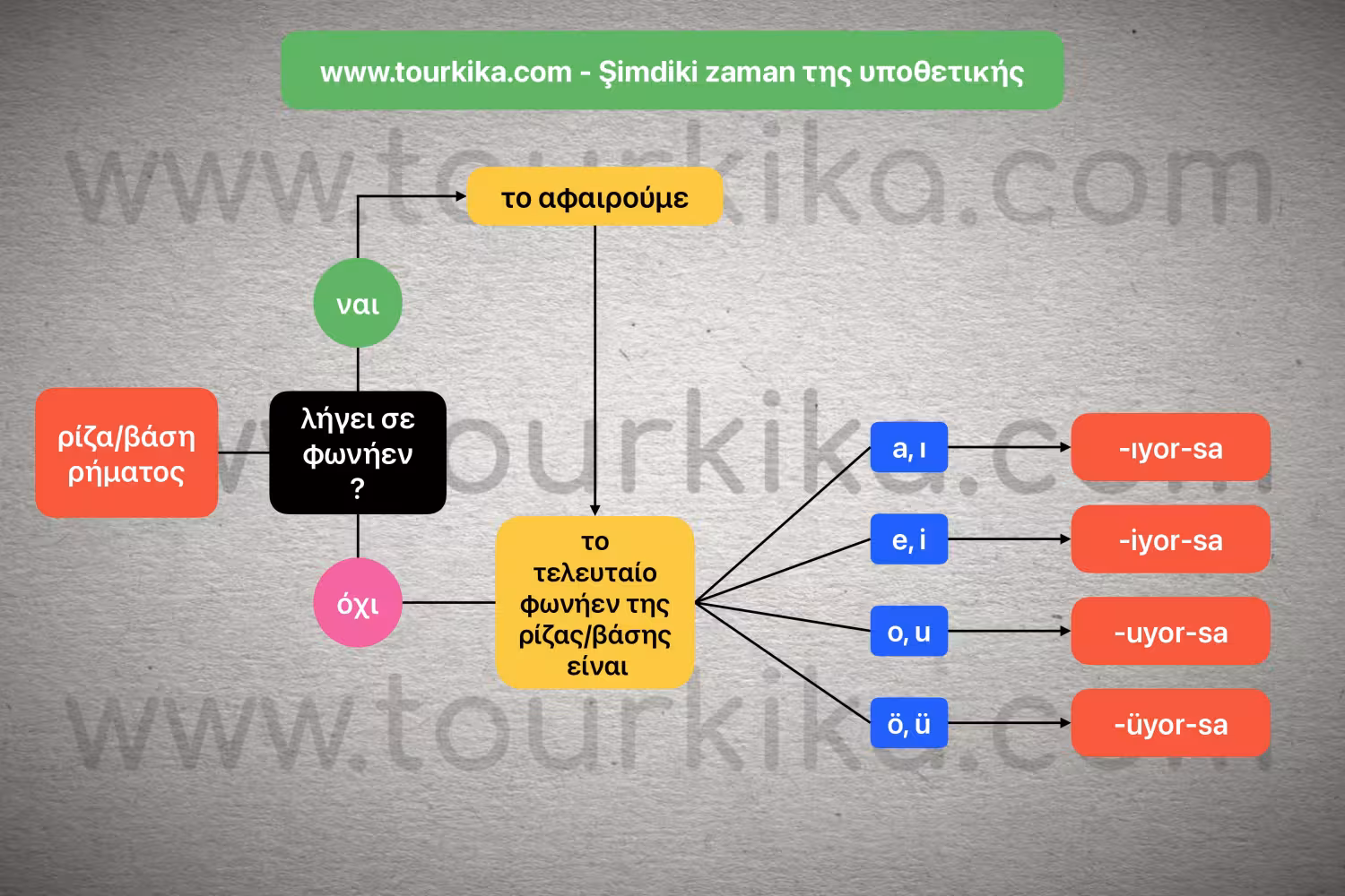 πίνακας αλγορίθμου σχηματισμού του Şimdiki zaman της υποθετικής