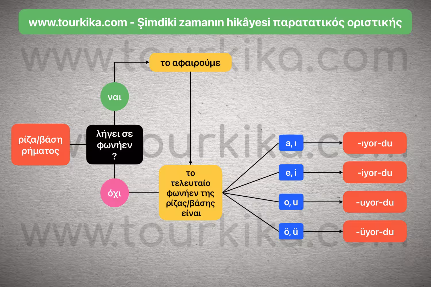 πίνακας αλγορίθμου σχηματισμού του Şimdiki zamanın hikâyesi (παρατατικός)