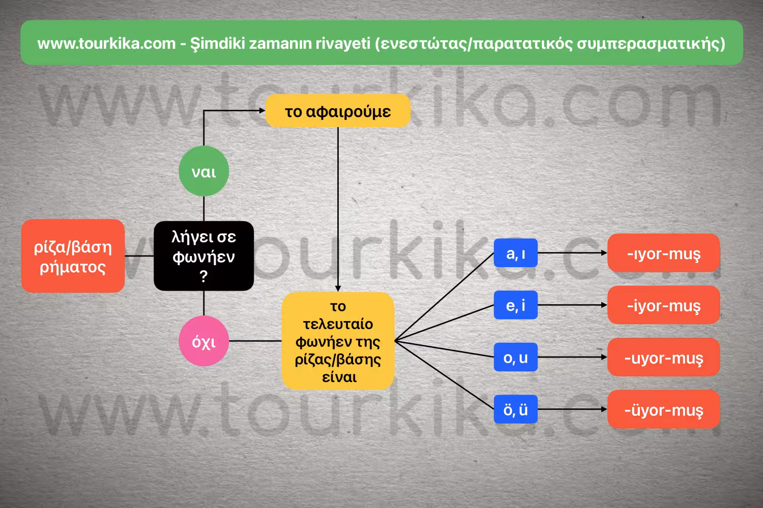 πίνακας αλγορίθμου σχηματισμού του Şimdiki zamanın rivayeti (ενεστώτας/παρατατικός συμπερασματικής)