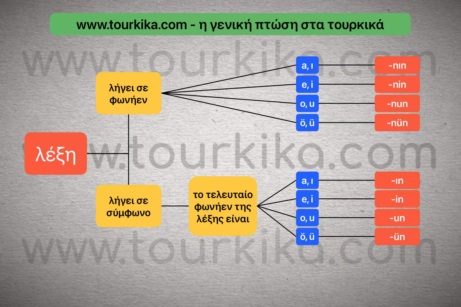 αλγόριθμος σχηματισμού γενικής πτώσης στα τουρκικά