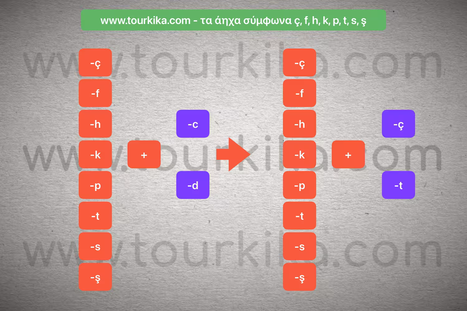 πίνακας με τα μαλακά σύμφωνα ç, f, h, k, p, t, s, ş των τουρκικών