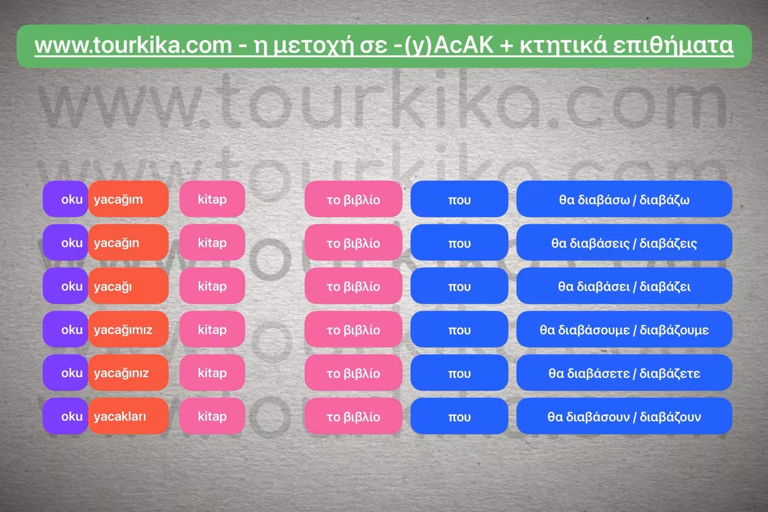 πίνακας με παραδείγματα της μετοχής σε -(y)AcAK + κτητικά